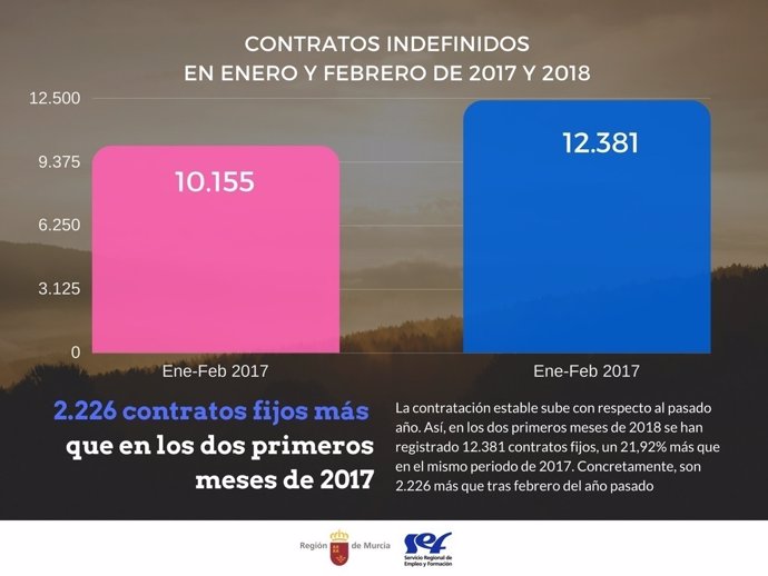 2.200 Contratos Más En Lo Que Va De 2018 Que En El Mismo Periodo De 2017