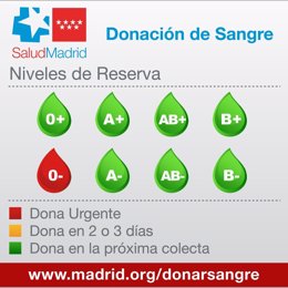 Niveles de sangre en la Comunidad de Madrid