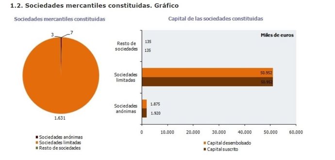 Gráfico de sociedades mercantiles constituidas en enero en Andalucía