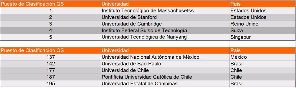 Cuales Son Las Mejores Universidades Iberoamericanas