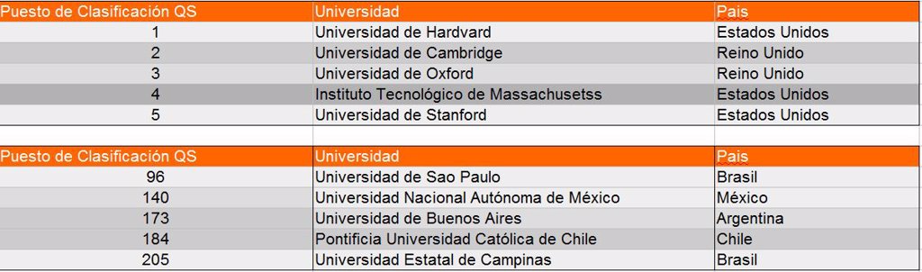 Cuales Son Las Mejores Universidades Iberoamericanas