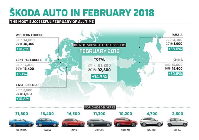 Vendas mundiales de Skoda en febrero de 2018
