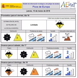 Cuadro descriptivo ante peligro de aludes 16/03/2018