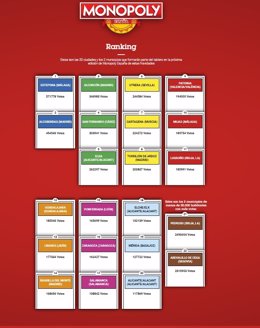 Ranking Monopoly