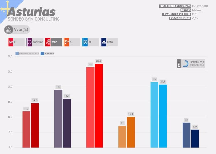Sondeo electoral Asturias elecciones autonómicas 2019