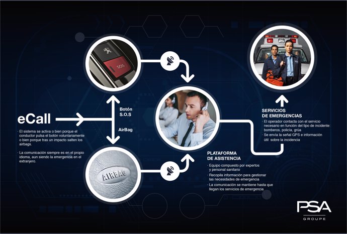 Sistema de llamada de emergencia eCall de PSA