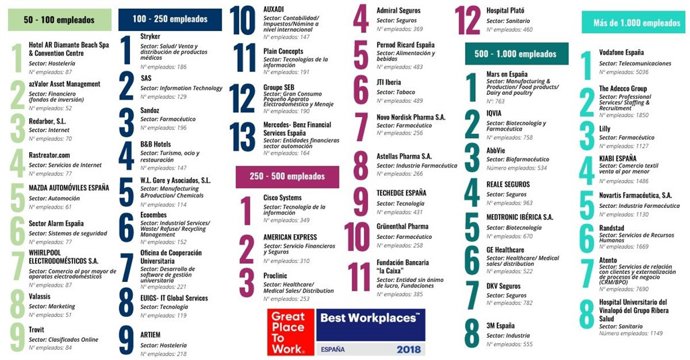 Best Workplaces España 2018