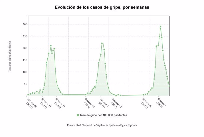 Gráfica sobre la evolución de la tasa de incidencia de la gripe en España