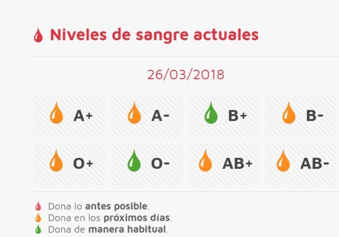 Necesidades de sangre 26-03-2018