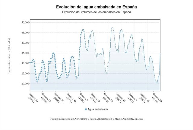 Evolución del agua embalsada en España