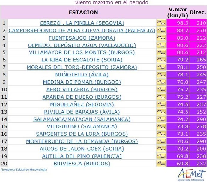 Cuadro con las rachas máximas de viento en CyL 31/03/2018