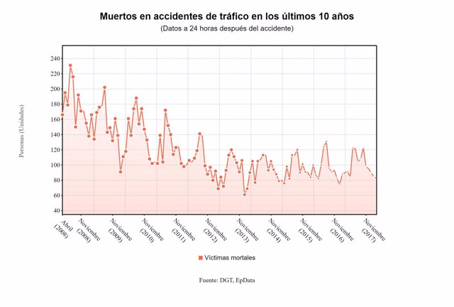 Muertos en accidentes de tráfico en los últimos 10 años