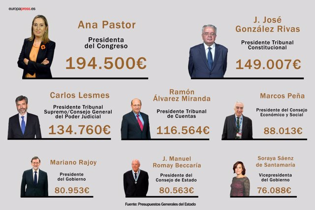 Esto es lo que cobran los principales representantes públicos de España 6