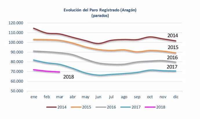 Evolución del paro registrado en Aragón entre 2014 y 2018