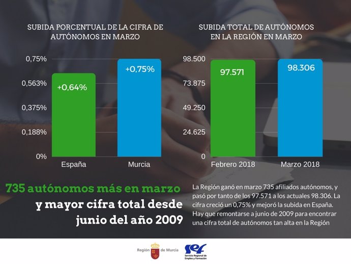 Nota/ La Región Ganó 735 Autónomos En Marzo Y Llega A Su Cifra Total Más Alta De