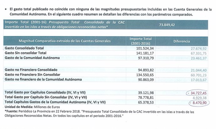 Cuadro presentado por el Cabildo de Gran Canaria