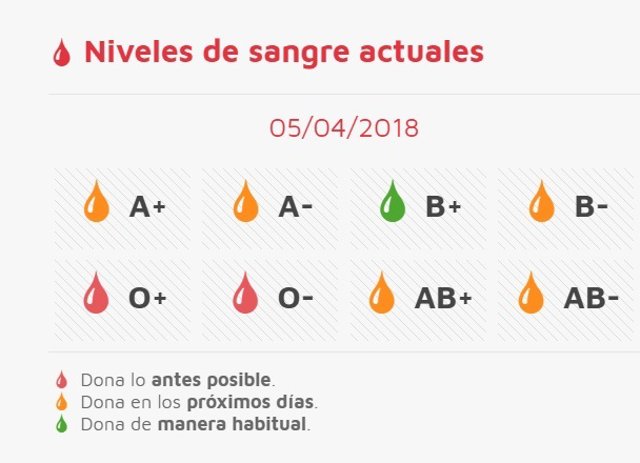 Reservas de sangre actuales