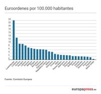 Cuántas euroordenes se emiten, cuántas se hacen efectivas y otras respuestas, en gráficos