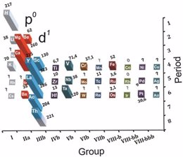 Gráfico de la tabla periódica con las conclusiones del estudio