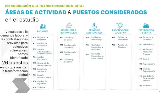 'El Impacto De La Transformación Digital En Los Colectivos Vulnerables - Una Nue