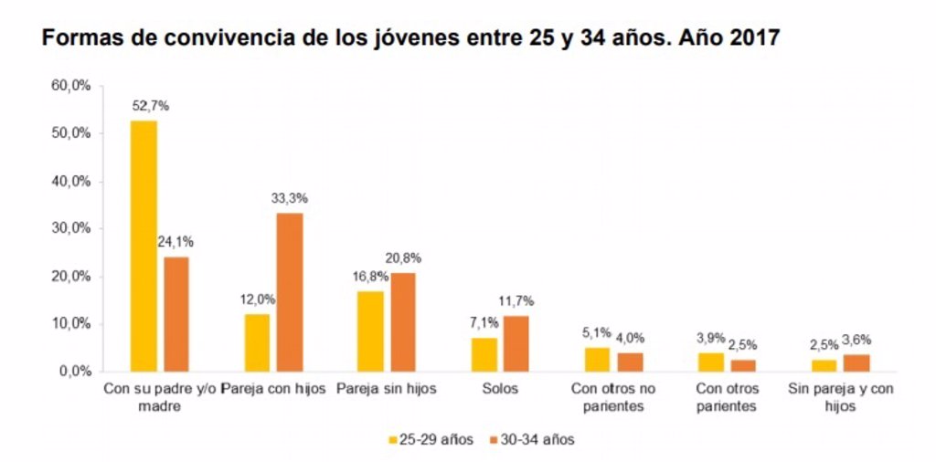 Más De La Mitad De Jóvenes Españoles Entre 25 Y 29 Años Y Casi Un 25 Entre 30 Y 34 Años Siguen 1950