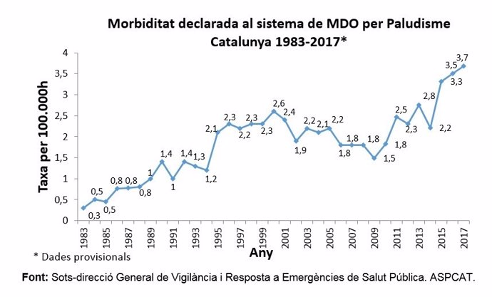 Morbiditat declarada per paludisme a Catalunya 1983-2017