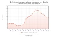 Los hogares con todos sus miembros en paro suben en 31.300 en el primer trimestre