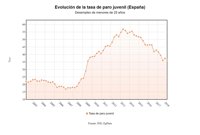 La tasa de paro juvenil baja hasta el 36,3%