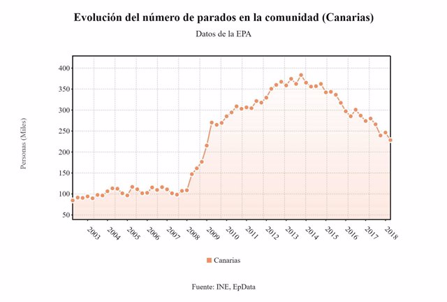 Evolución número de parados en Canarias