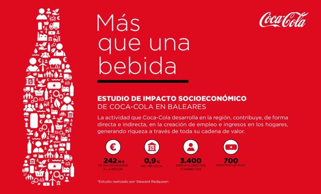 Coca-Cola tiene un impacto de 242 millones de euros en la economía balear y genera 3.400 puestos de trabajo
