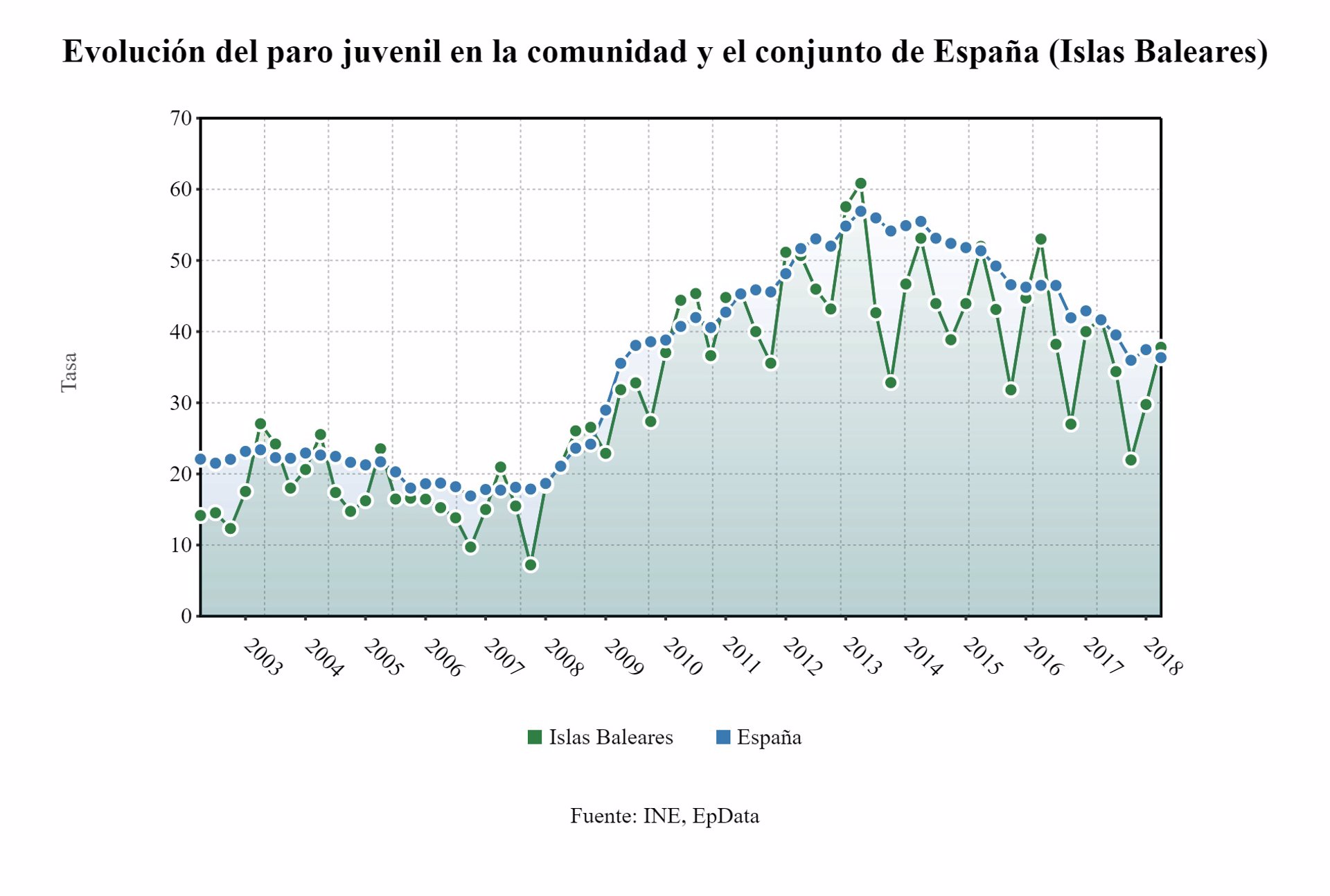 La tasa de paro juvenil en Baleares se sitúa en el 37,6%, casi cinco puntos menos que en 2017