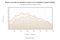 El número de hogares con todos sus miembros en paro aumenta en 2.800 en Galicia, hasta 68.900