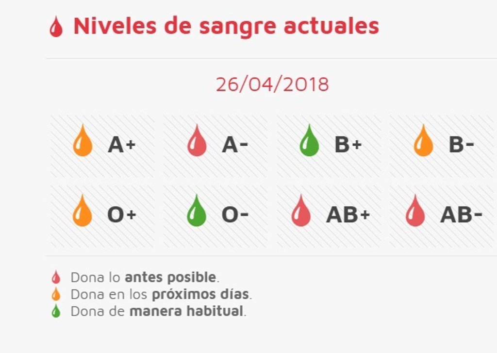 Se necesitan donaciones de sangre