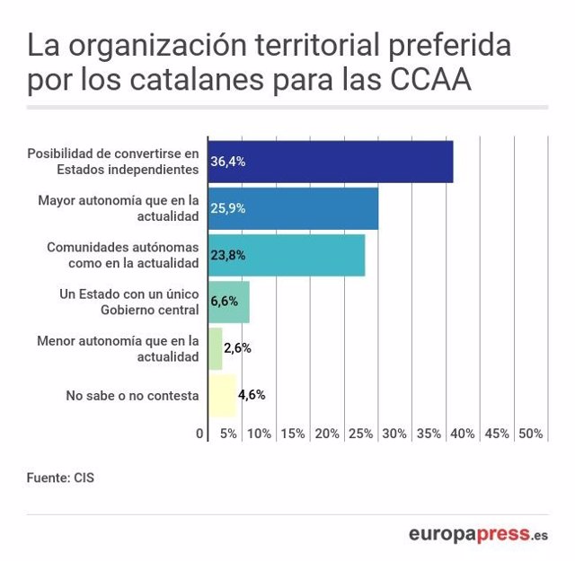 Organización territorial preferida por los catalanes, según el CIS