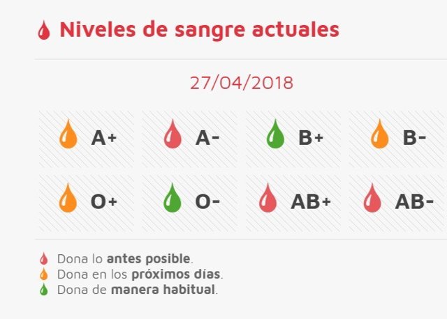 Estado de las reservas de sangre