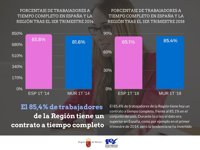 El Gobierno regional destaca que el 85% de los trabajadores de la Región tienen un contrato a jornada completa