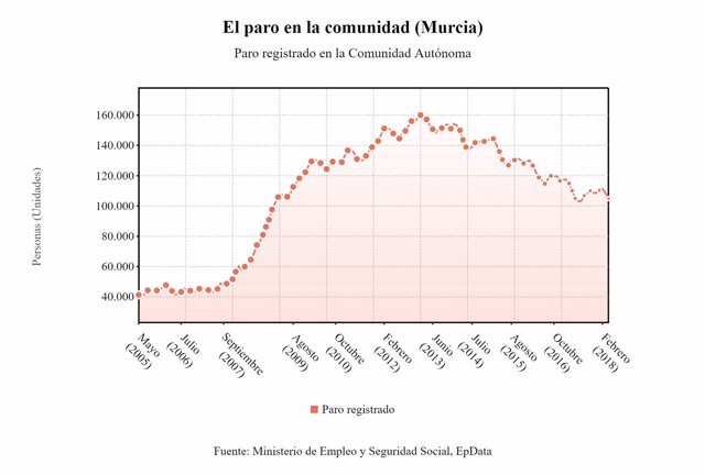 Evolución del paro en la Comunidad de Murcia hasta el mes de abril de 2018