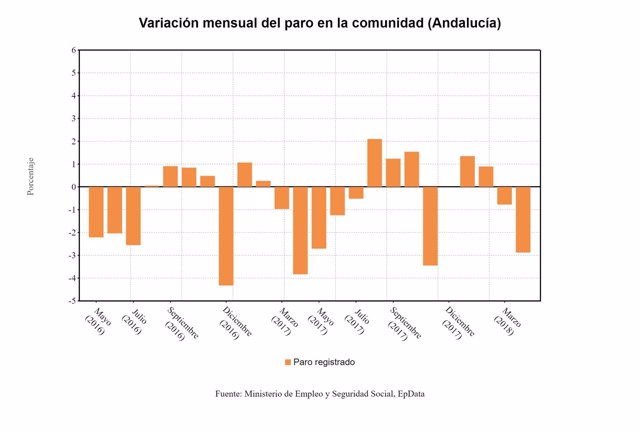 Valoración mensual del paro en Andalucía