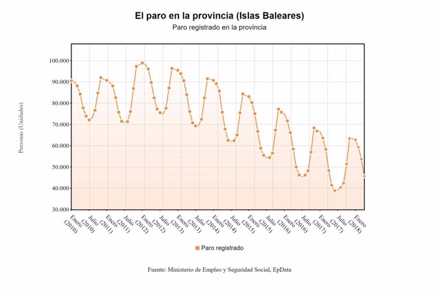 Gráfico del paro registrado en Baleares