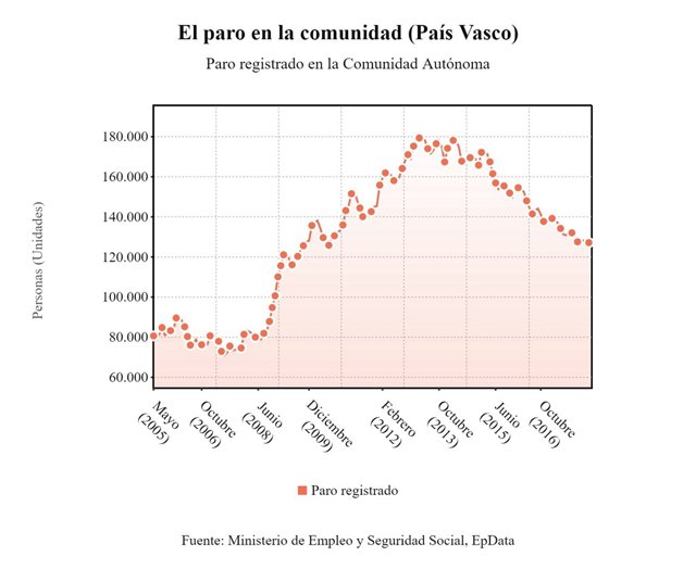 Evolución del paro en el País Vasco