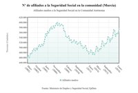 La Seguridad Social gana 8.340 afiliados en Murcia en abril
