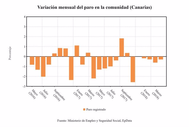 Variación mensual del paro en Canarias