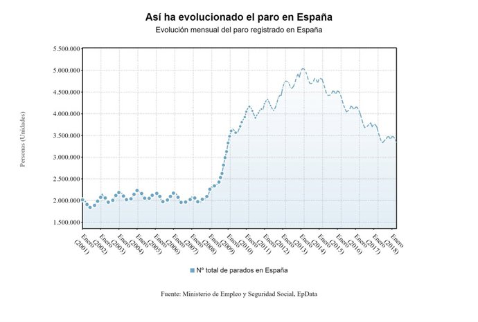 Evolució de l'atur registrat (abril 2018)