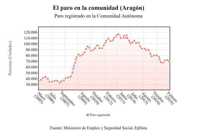 El paro ha bajado en Aragón en el mes de abril