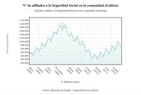 La afiliación sube en 4.532 personas en abril en Galicia, un 0,46%, hasta 989.416
