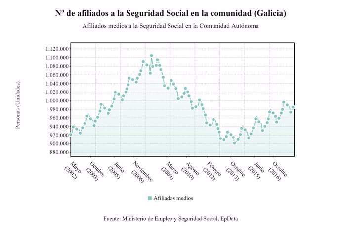 Afiliados a la Seguridad Social en abril en Galicia