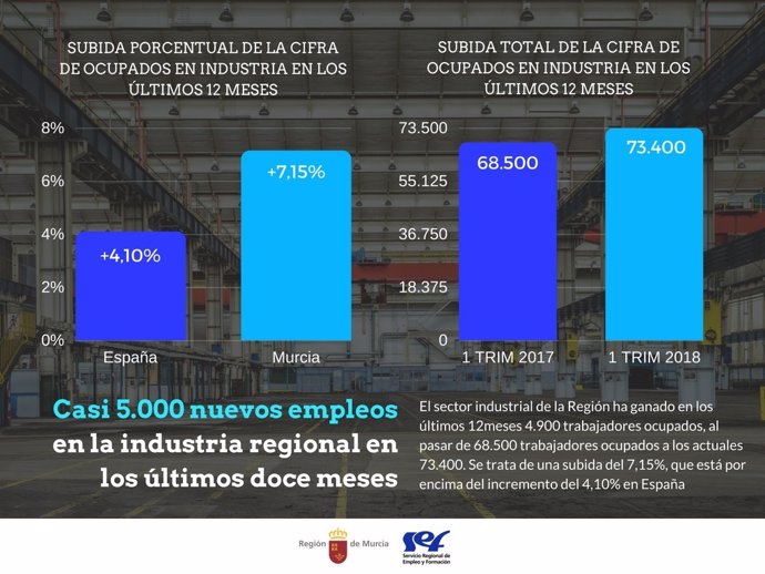 La industria regional ha creado casi 5.000 empleos en los últimos doce meses