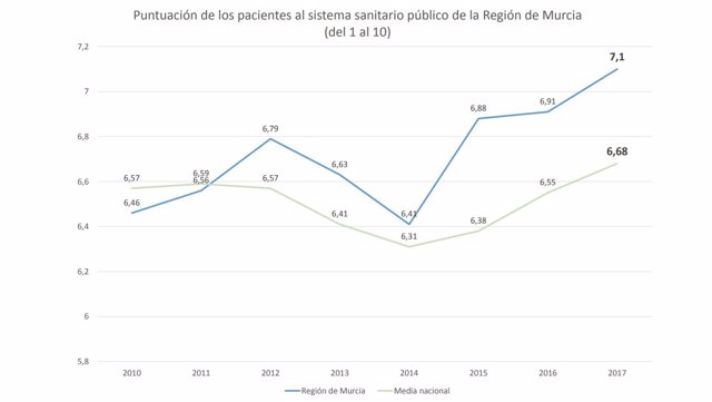 Gráfico de la puntuación de los pacientes al sistema sanitario público regional