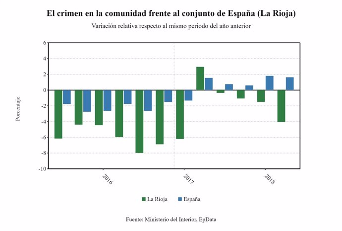 Datos criminalidad en la Rioja