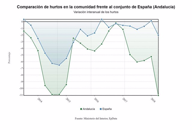 Comparación de hurtos en España y Andalucía